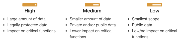 High security level is for large amount of data, legally protected data, impact on critical functions; medium security level is for smaller amount of data, private and/or public data, lower impact on critical functions; low security level is for smallest 