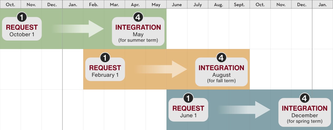 Timeline showing October 1 request integrated in May, February 1 requests integrated in August, June 1 requests integrated in December
