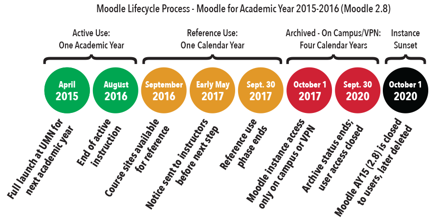 umn academic calendar 2021 Moodle For Academic Year 2015 2016 Moodle 2 8 Lifecycle Process It Umn The People Behind The Technology umn academic calendar 2021