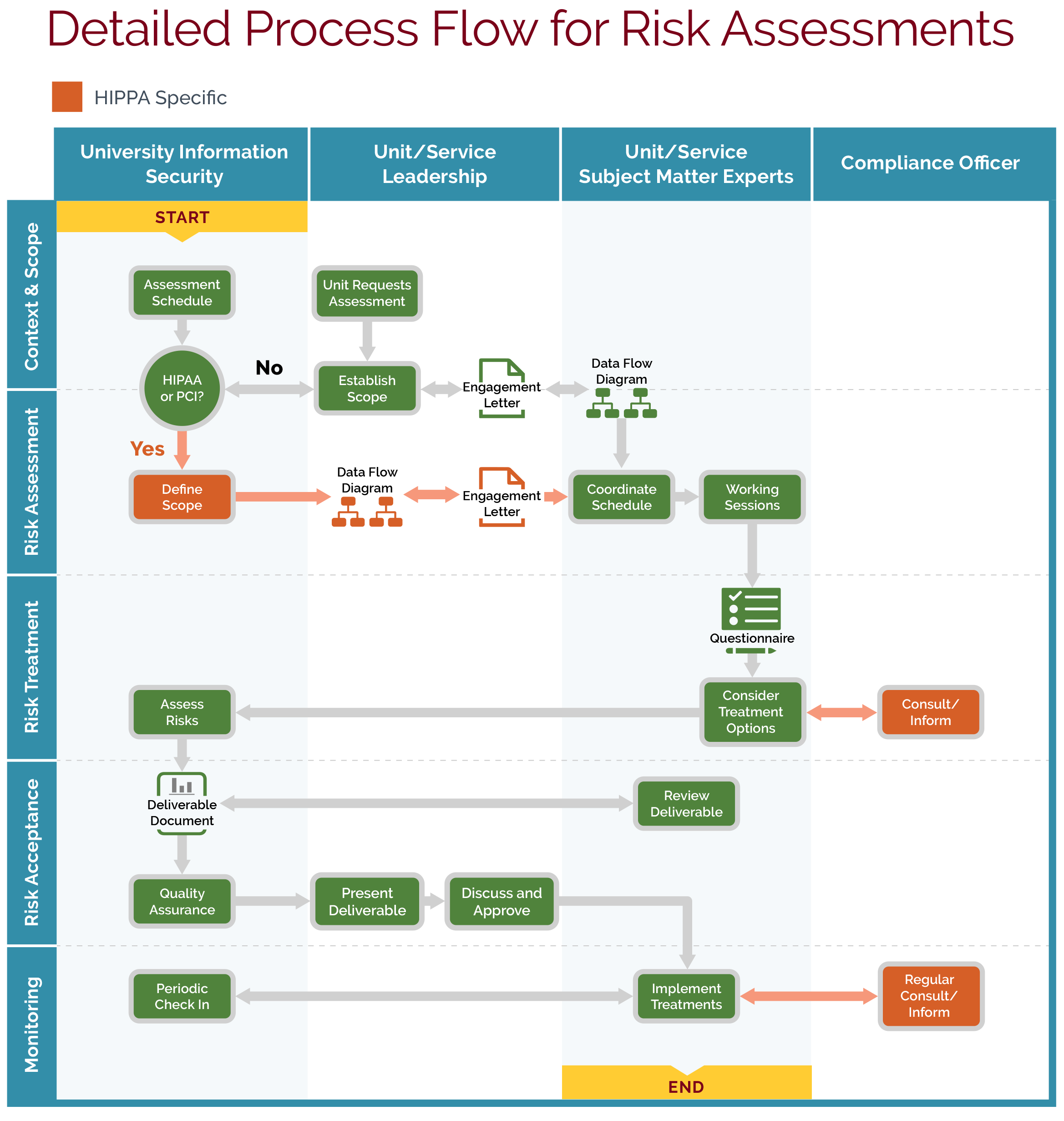 detailed process flow for risk assessments