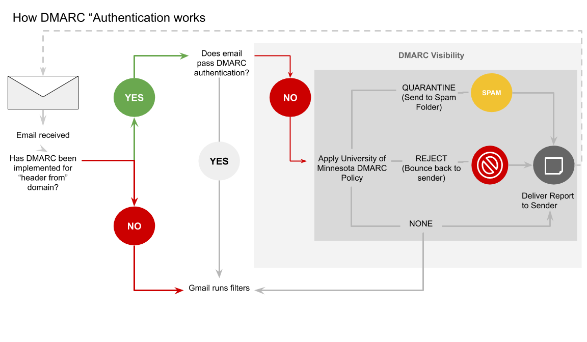 Flowchart illustrating how DMARC works