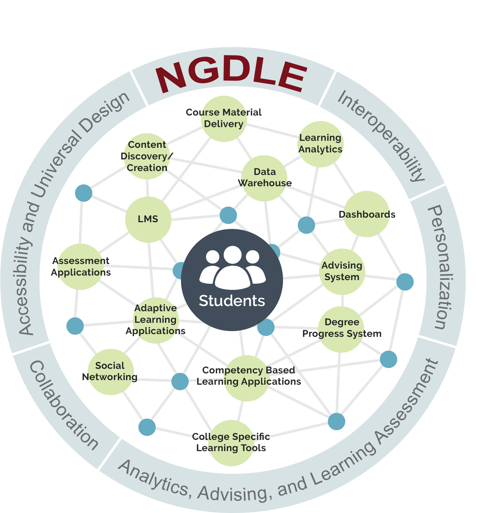 Circle labeled NGDLE with several inner circles interconnected with students at the center
