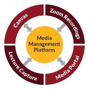 A circle labeled media management platform is within a circle that is divided into four quarters: Canvas, Zoom Recordings, Lecture Capture, Media Portal. Arrows from Lecture Capture and Zoom point into the middle circle. The Canvas and Media Portal have two way arrows.