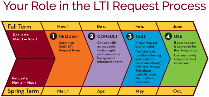 Visual of the steps during the LTI process as outlined below 