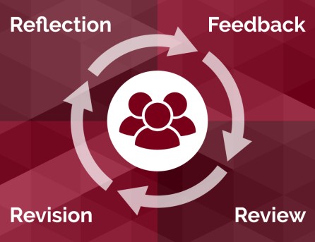 A circular process of improving a course by walking through reflection, feedback, review, and revision